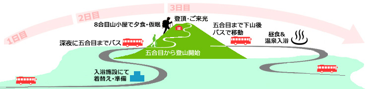 登山コース詳細