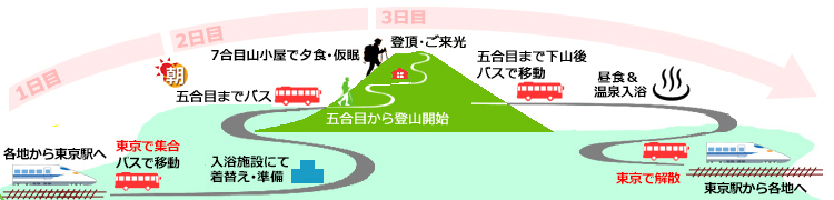 御殿場ルート登山コース詳細
