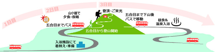 プリンスルート登山コース詳細