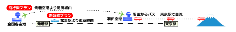 飛行機プランと新幹線プラン