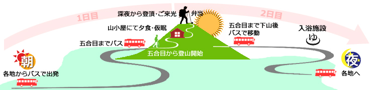 富士宮ルート登山コース詳細