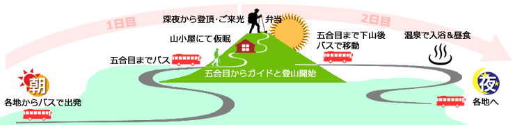 富士宮ルート登山コース詳細