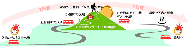 富士宮ルート登山コース詳細