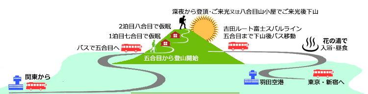 富士登山行程