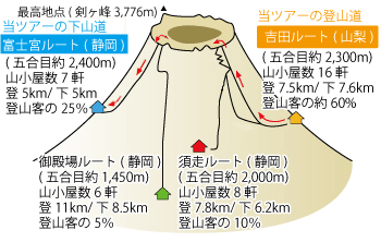 ゆっくり昼発3日間吉田ルートin富士宮out登山 山小屋連泊ガイド同行プラン