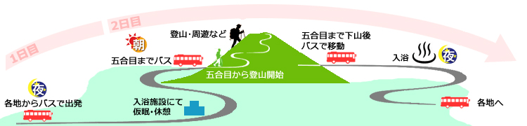 富士宮ルート登山コース詳細