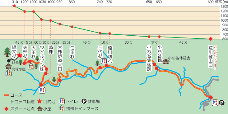 B．屋久島縄文杉日帰りトレッキング(3日間)