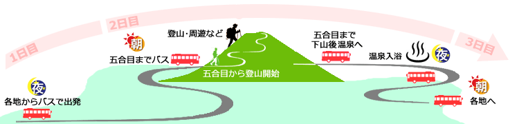 富士宮ルート登山コース詳細