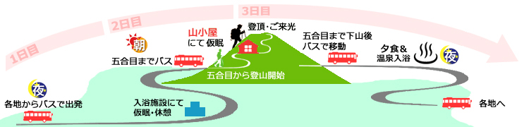 登山コース詳細