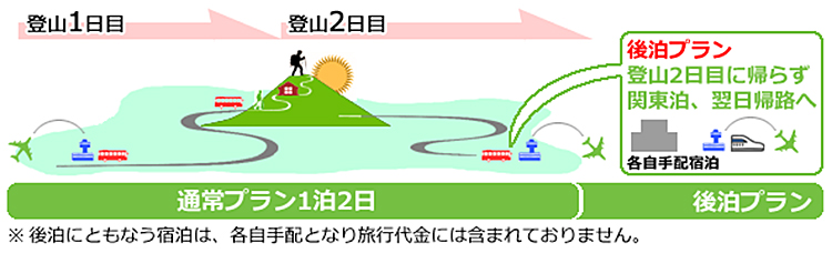 プランについて