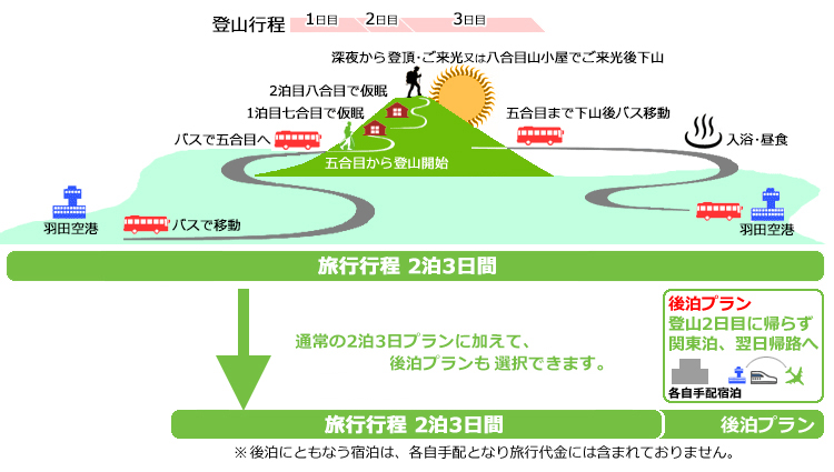富士登山行程2泊3日
