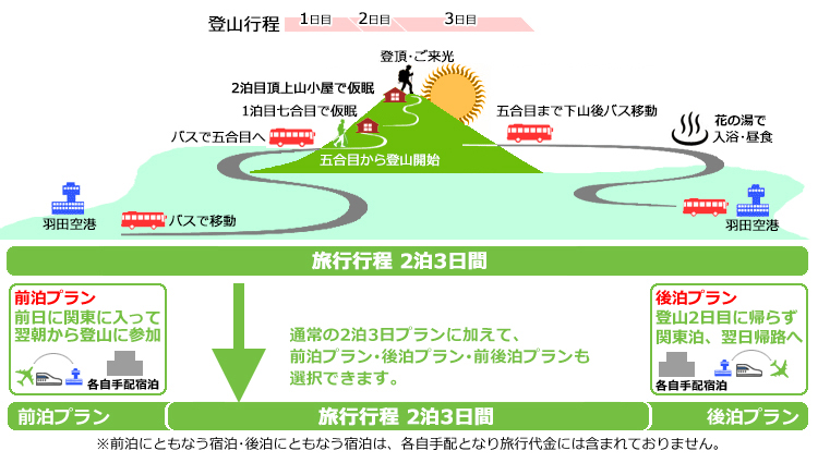 富士登山行程2泊3日