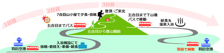 御殿場ルート登山コース詳細