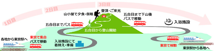 御殿場ルート登山コース詳細