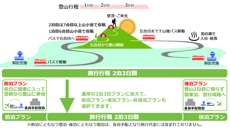 富士宮ルート登山コース詳細