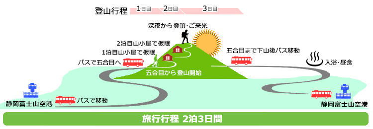 富士宮ルート登山コース詳細