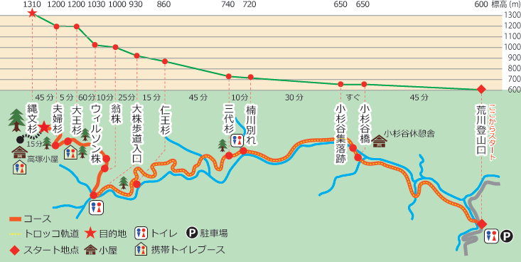 C．縄文杉トレッキング3日間