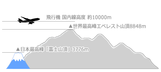 富士山の高さについて