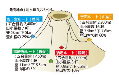 富士登山ルートについて