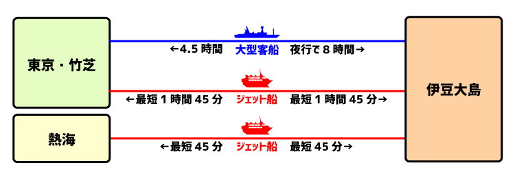 伊豆大島 東京 熱海発大型客船 高速船で行く伊豆諸島 伊豆七島ツアー