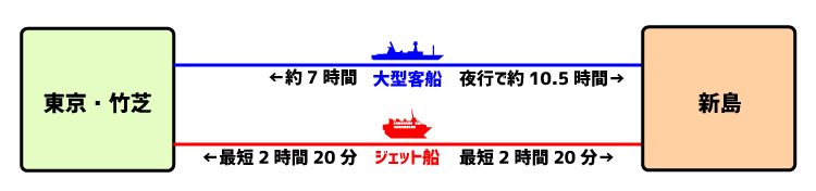 新島までの所要時間