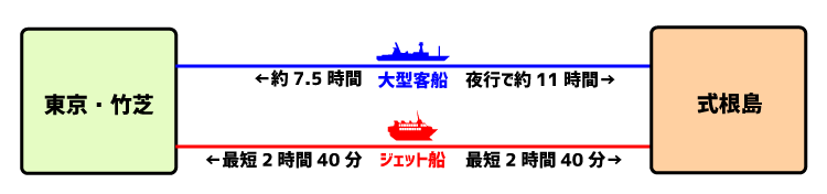 式根島までの所要時間