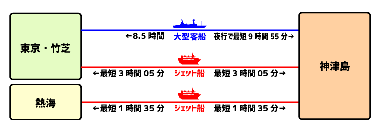 神津島までの所要時間