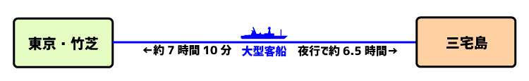 三宅島までの所要時間