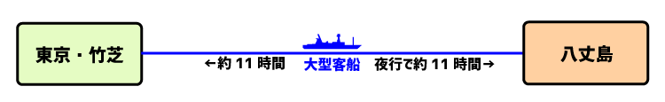 八丈島までの所要時間