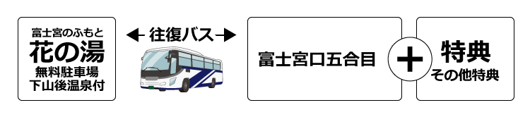 往復バス＋特典