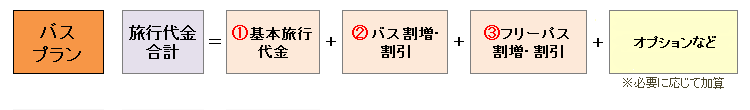 旅行代金について